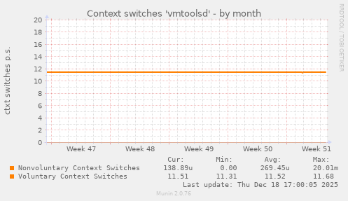 Context switches 'vmtoolsd'