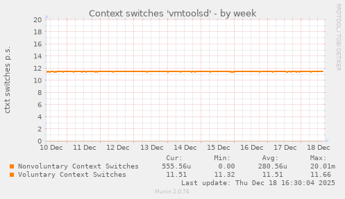 Context switches 'vmtoolsd'