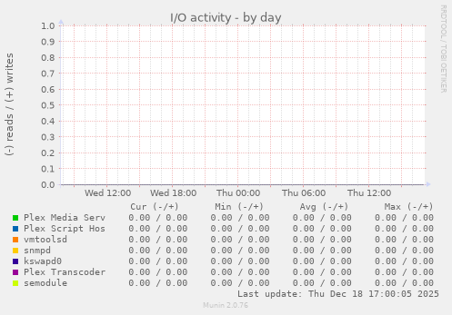 I/O activity