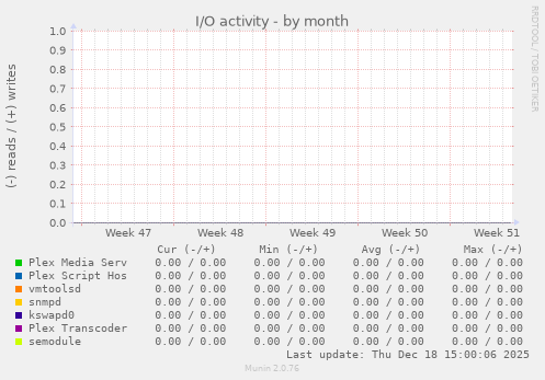 I/O activity