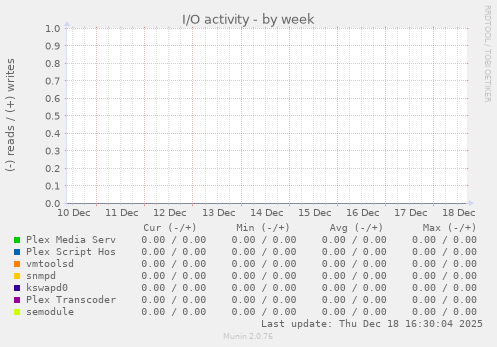 I/O activity