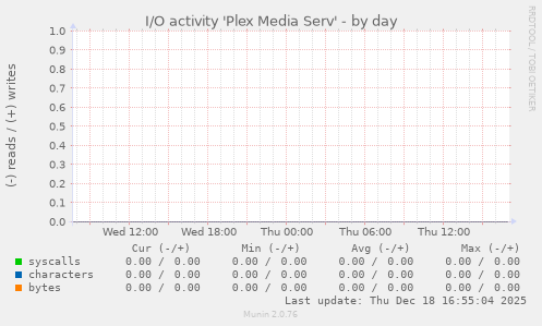 I/O activity 'Plex Media Serv'