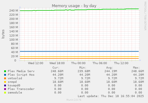 Memory usage