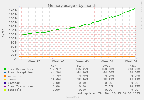 Memory usage