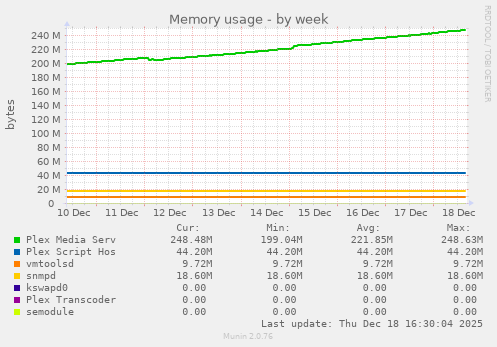 Memory usage