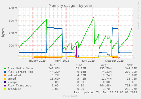Memory usage