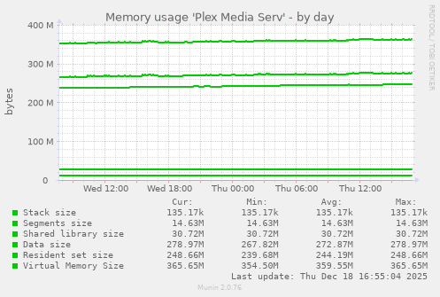 Memory usage 'Plex Media Serv'