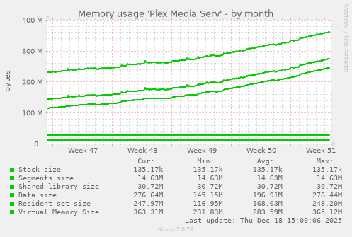 Memory usage 'Plex Media Serv'