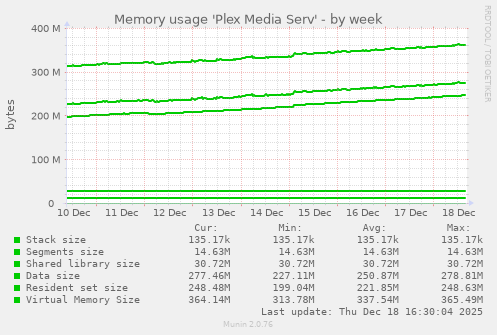 Memory usage 'Plex Media Serv'