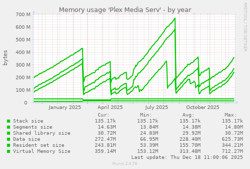 Memory usage 'Plex Media Serv'