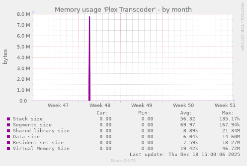 Memory usage 'Plex Transcoder'