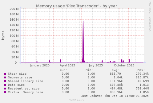 Memory usage 'Plex Transcoder'