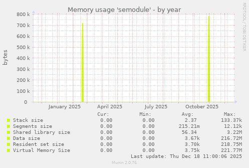 Memory usage 'semodule'