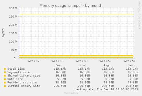 Memory usage 'snmpd'