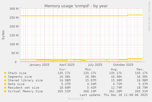 Memory usage 'snmpd'