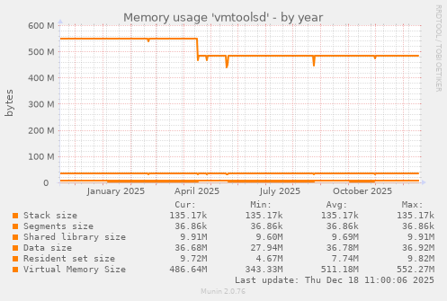Memory usage 'vmtoolsd'