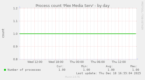 Process count 'Plex Media Serv'