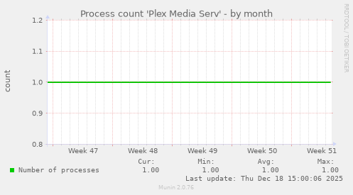 Process count 'Plex Media Serv'