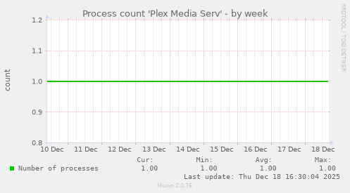 Process count 'Plex Media Serv'