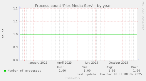 Process count 'Plex Media Serv'