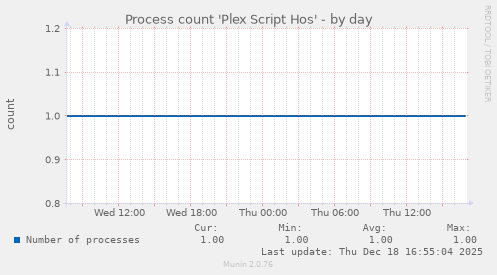 Process count 'Plex Script Hos'