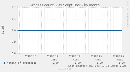 Process count 'Plex Script Hos'