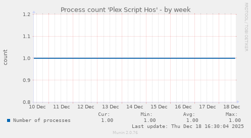 Process count 'Plex Script Hos'