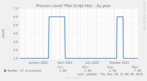 Process count 'Plex Script Hos'