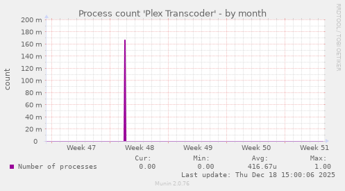 Process count 'Plex Transcoder'