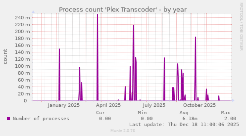 Process count 'Plex Transcoder'