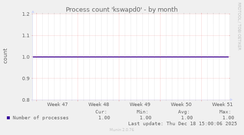 Process count 'kswapd0'