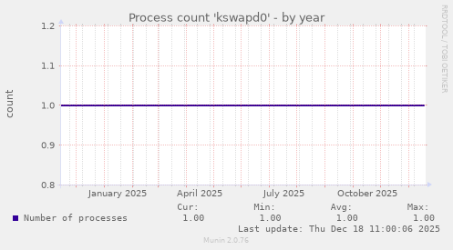 Process count 'kswapd0'