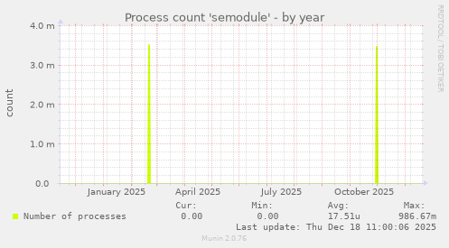 Process count 'semodule'
