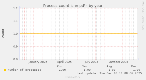 Process count 'snmpd'
