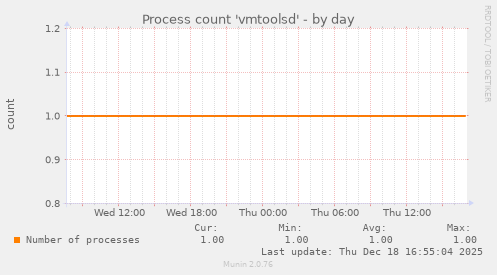 Process count 'vmtoolsd'