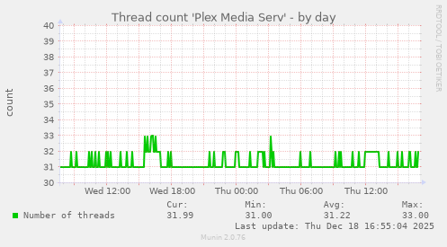 Thread count 'Plex Media Serv'