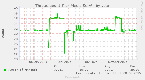 Thread count 'Plex Media Serv'