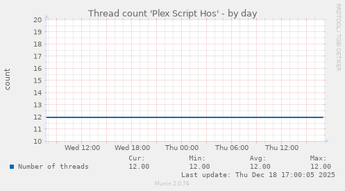 Thread count 'Plex Script Hos'