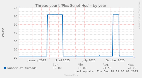 Thread count 'Plex Script Hos'