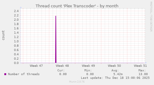 Thread count 'Plex Transcoder'
