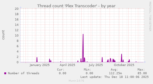 Thread count 'Plex Transcoder'