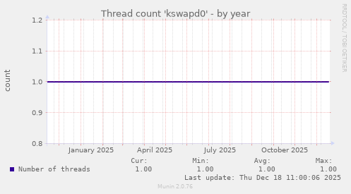 Thread count 'kswapd0'