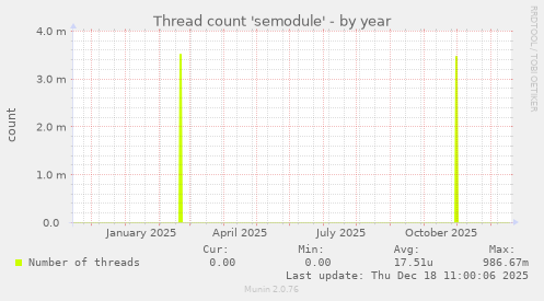 Thread count 'semodule'