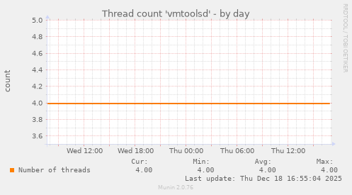 Thread count 'vmtoolsd'