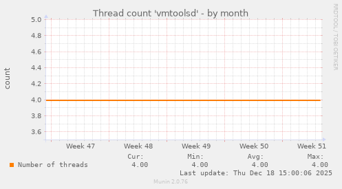 Thread count 'vmtoolsd'