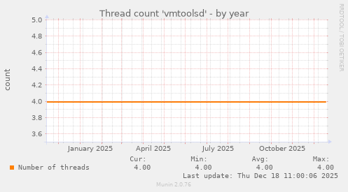 Thread count 'vmtoolsd'