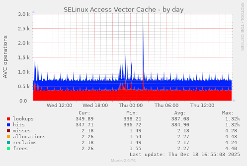 SELinux Access Vector Cache