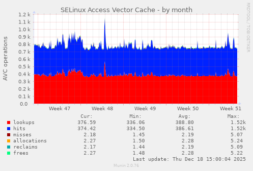 SELinux Access Vector Cache