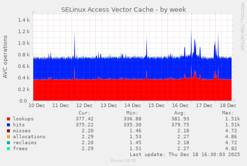 SELinux Access Vector Cache