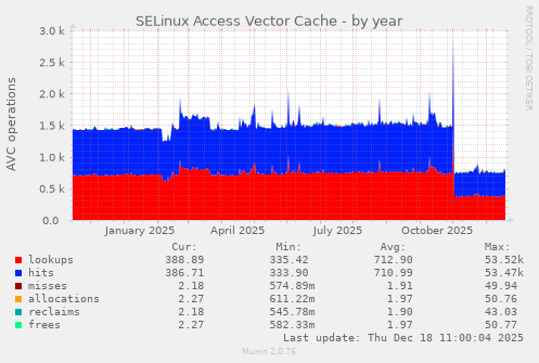 SELinux Access Vector Cache